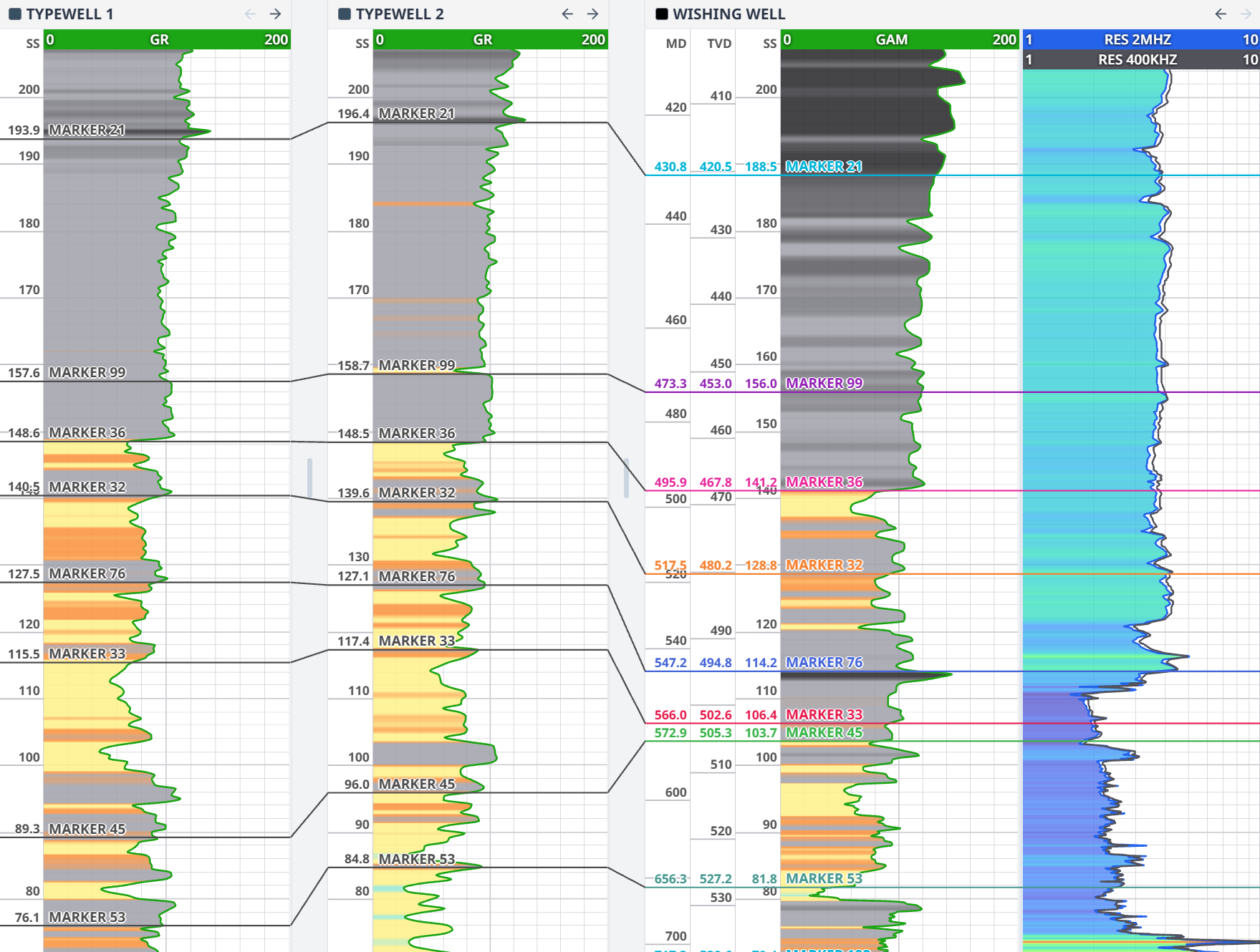 Correlation panel: two type wells and an offset well with gamma and resistivity tracks, markers tied across all three