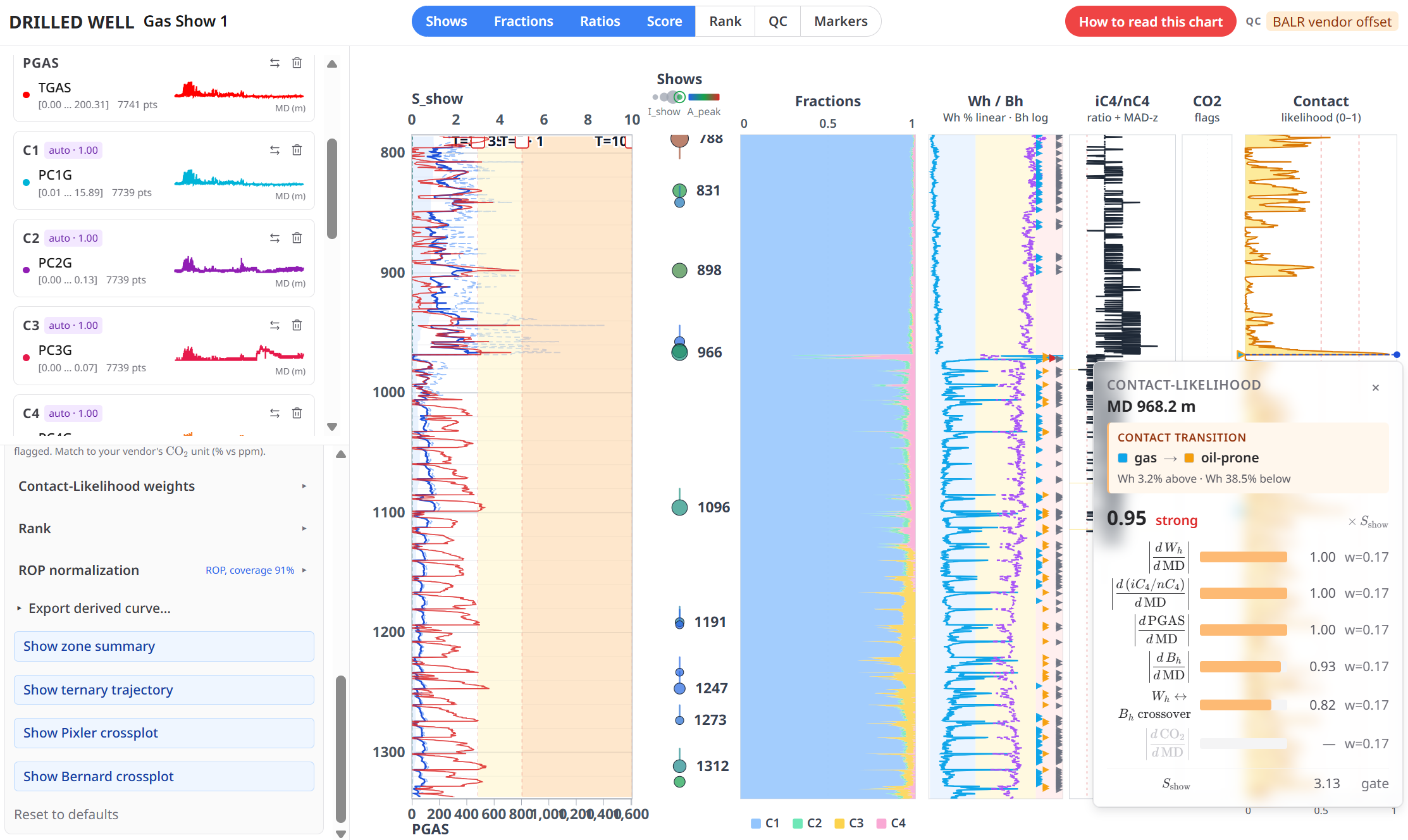 Gas analysis workbench: shows, fractions, wetness and balance ratios, CO2 flags, and contact-likelihood scoring along depth